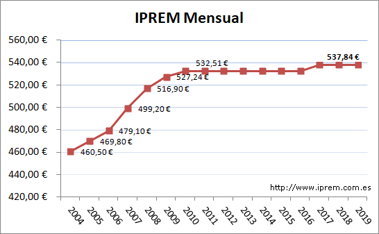 Grfica de evolucin del IPREM hasta el ao 2019