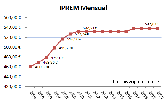Grfica de evolucin del IPREM hasta el ao 2020