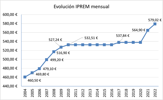 Grfica de evolucin del IPREM hasta el ao 2022